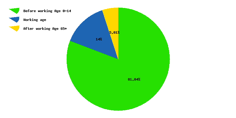 Chart working age in Zambia