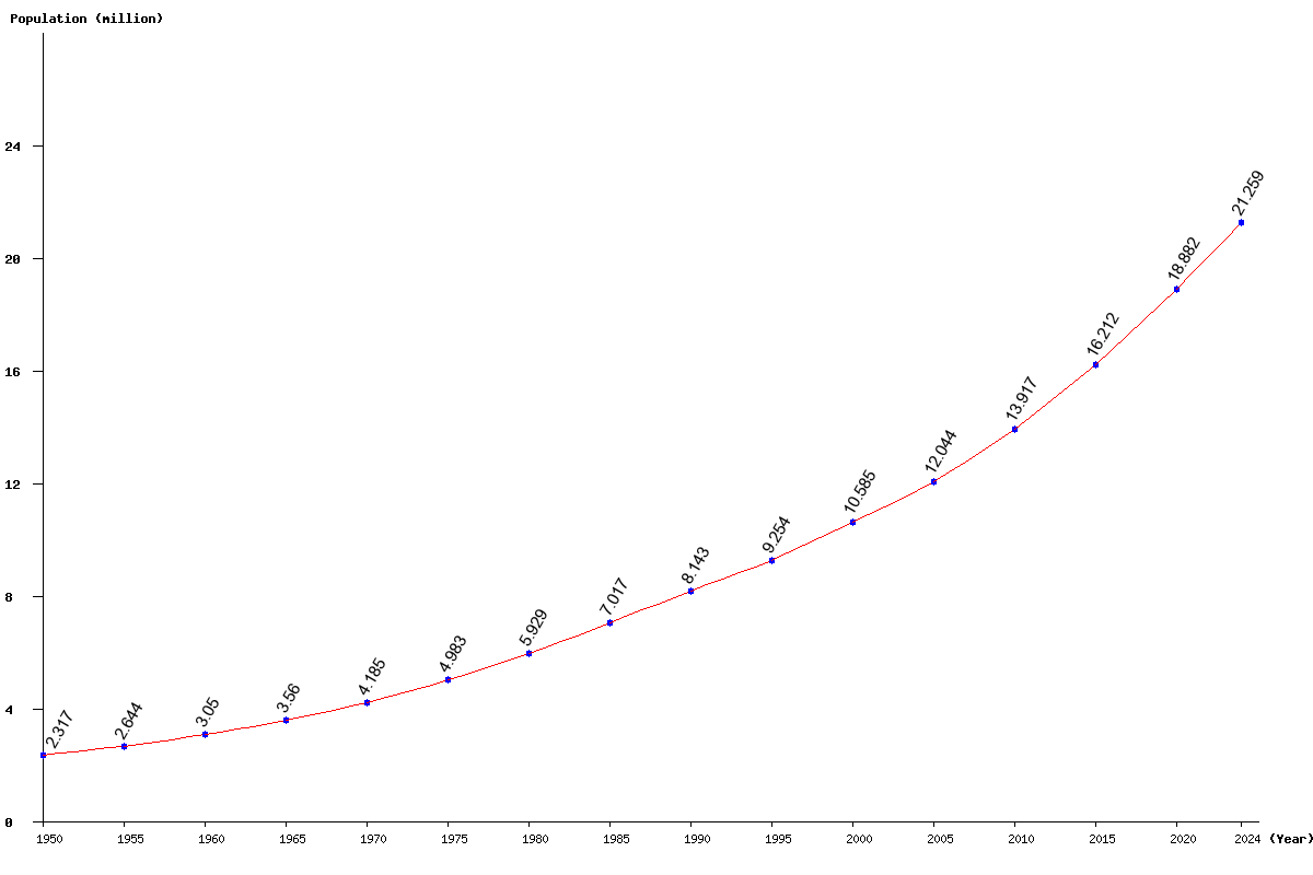Chart population Zambia Population (1950 - 2025)