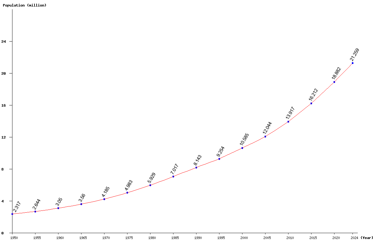 Chart population Zambia Population (1950 - 2024)