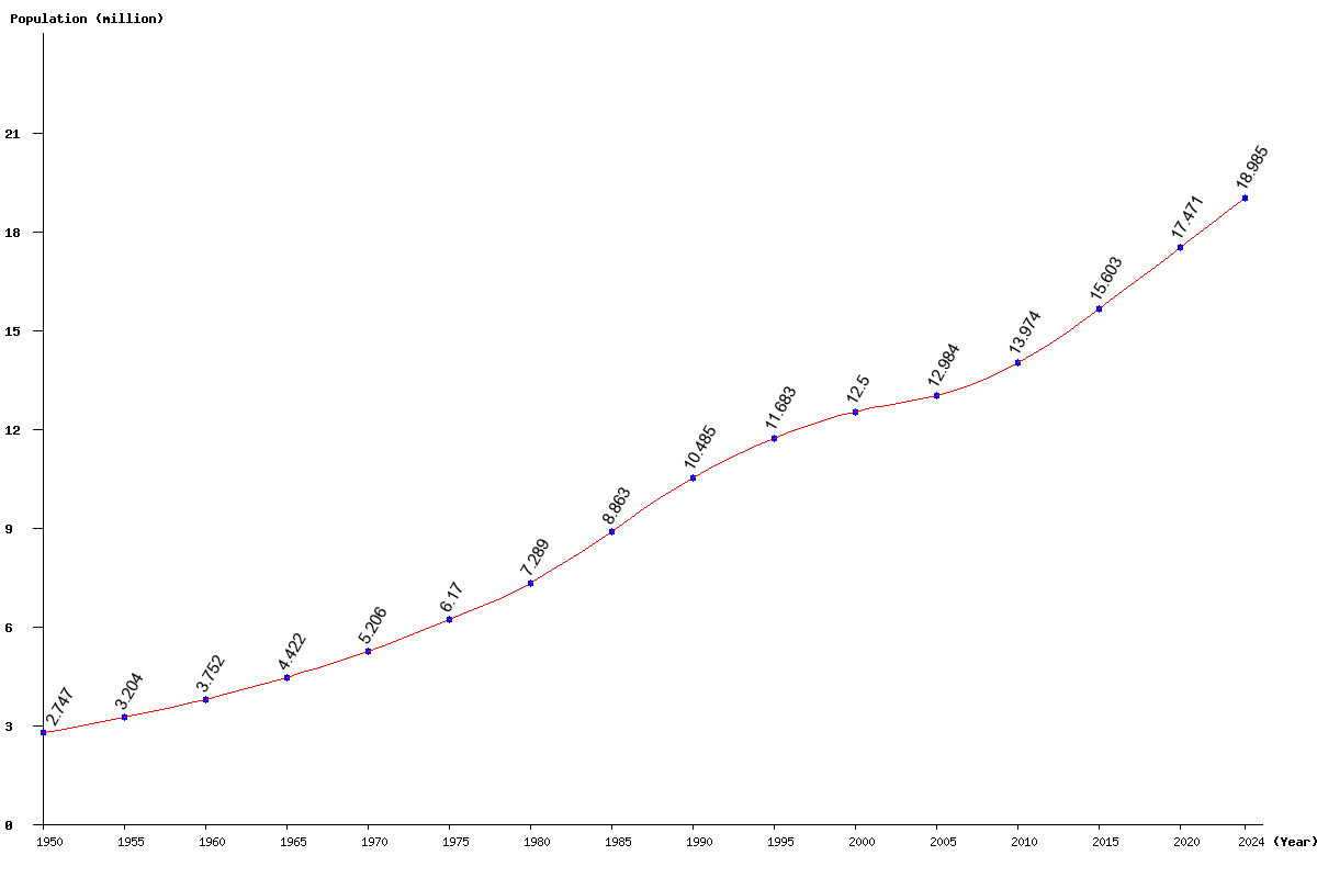 Chart population Zimbabwe Population (1950 - 2025)