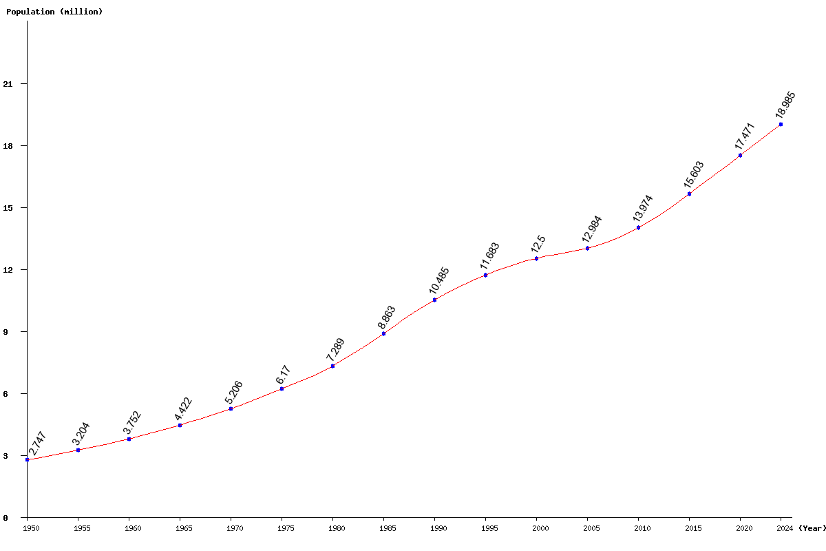 Chart population Zimbabwe Population (1950 - 2024)